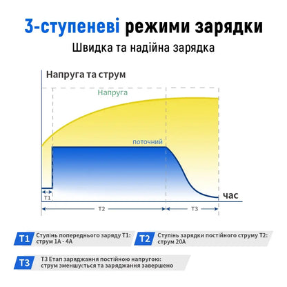 3 етап заряджання зарядного пристрою WattCycle 12V 20A