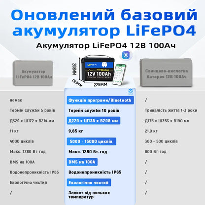 Акумулятор WattCycle 12V 100Ah Bluetooth порівняно зі свинцево-кислотними акумуляторами та іншими літій-залізо-фосфатними акумуляторами