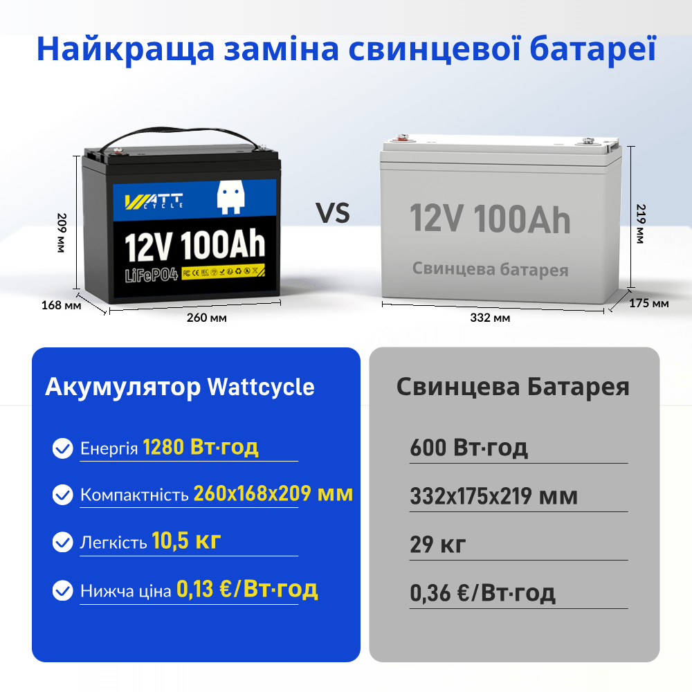 WattCycle 12V 100Ah LiFePO4 акумулятор проти свинцево-кислотного акумулятора 12V 100Ah
