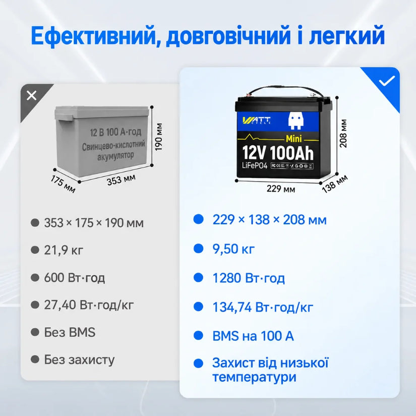 WattCycle 12V 100Ah Mini LiFePO4 Акумулятор