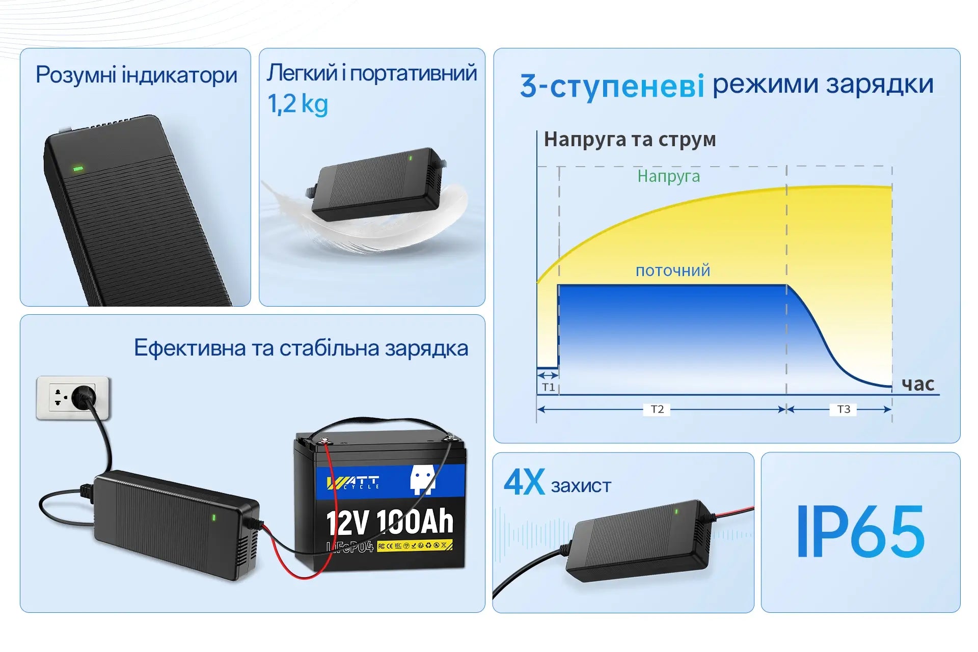 Чому варто вибрати зарядний пристрій WattCycle 12V 20A