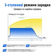 3 етап заряджання зарядного пристрою WattCycle 12V 20A