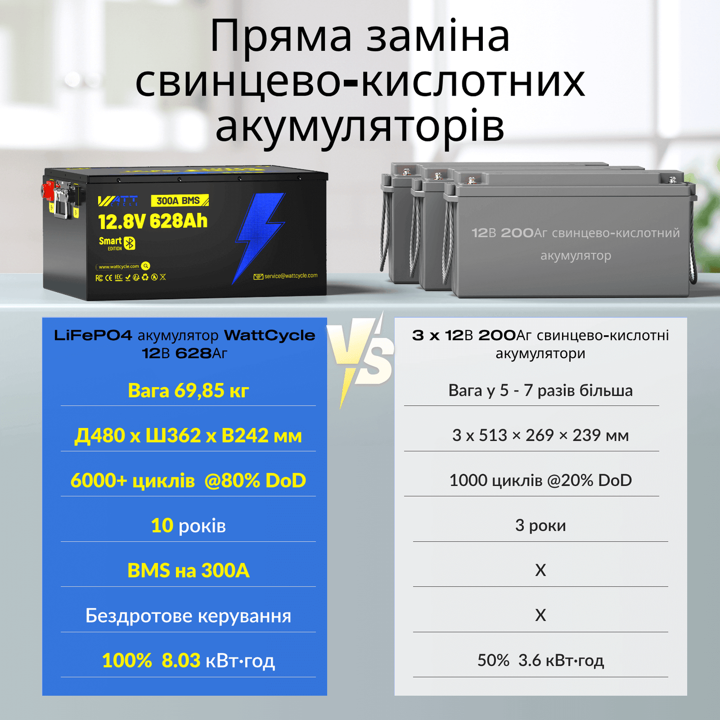 WattCycle 12V 628Ah Ultra Bluetooth LiFePO4 акумулятор