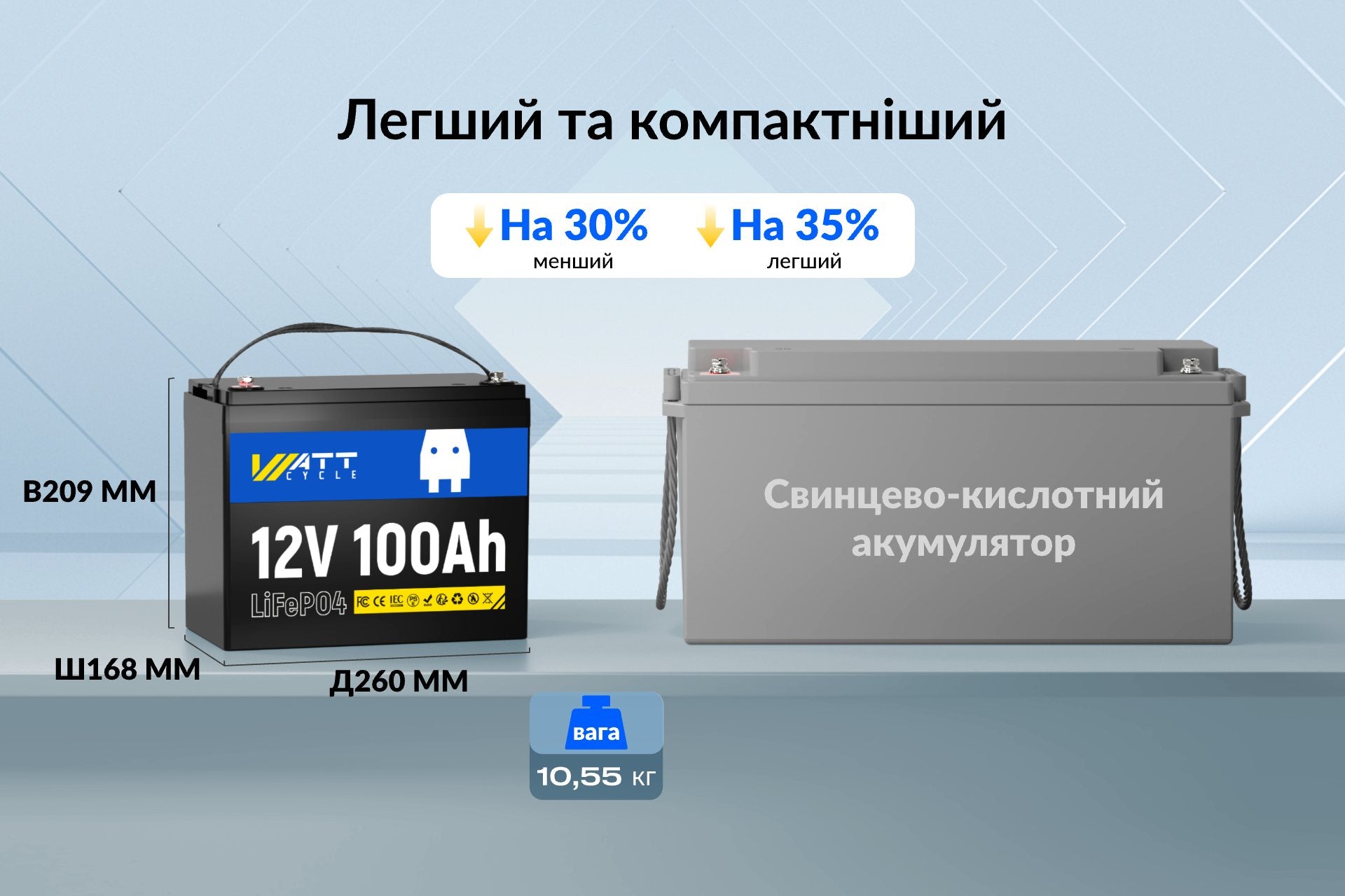 Ультрамаленький акумулятор WattCycle 12В 100Аг LiFePO4 з компактним дизайном