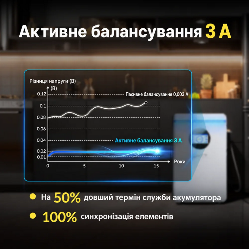 WattCycle 51,2V 100Ah 5kWh LiFePO4 Настінний акумулятор