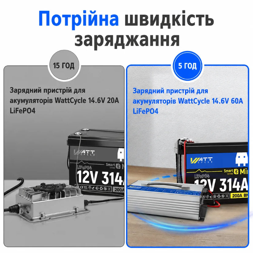 Зарядний пристрій WattCycle 12V 60A LiFePO4